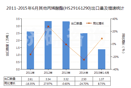 2011-2015年6月其他丙烯酸酯(HS29161290)出口量及增速統(tǒng)計